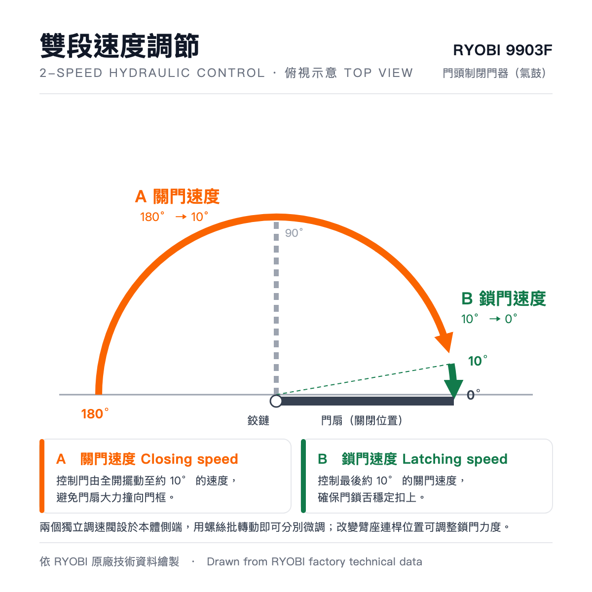 RYOBI 9903F 2-speed adjustment diagram