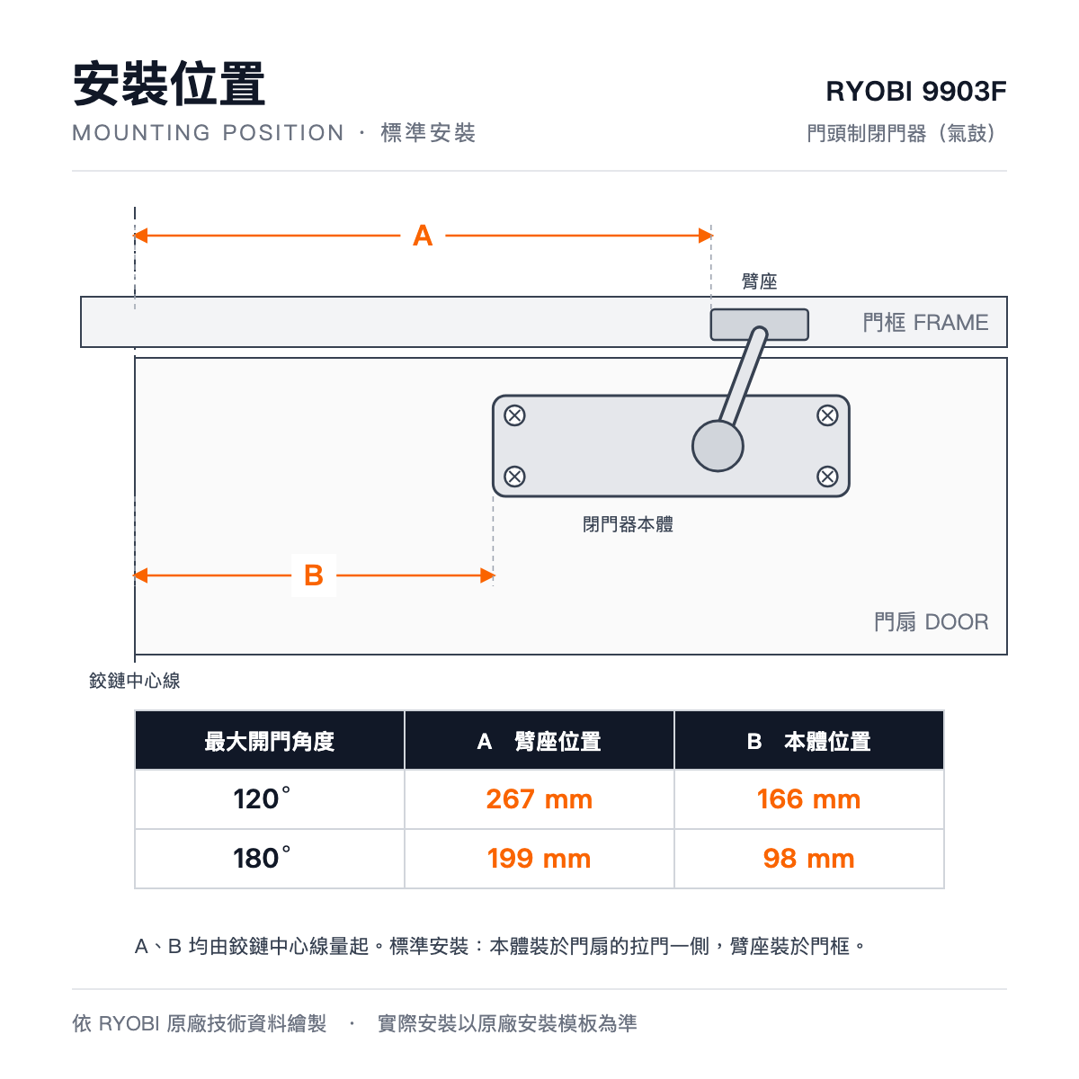 RYOBI 9903F standard mounting position diagram