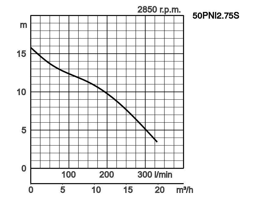 Tsurumi 50PNI2.75S head and flow performance curve