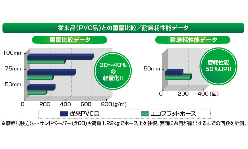 TOGAWA ECO 特級藍扁喉重量及耐磨性能比較